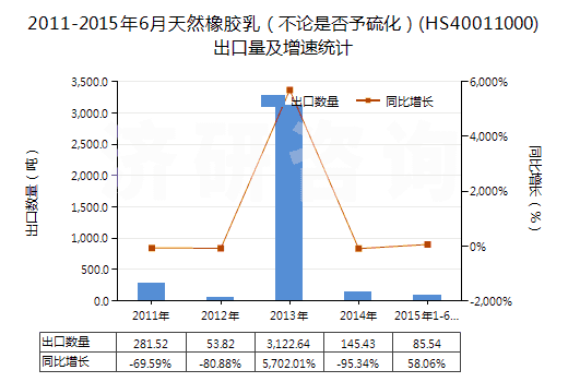 2011-2015年6月天然橡膠乳（不論是否予硫化）(HS40011000)出口量及增速統(tǒng)計